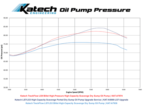 Katech TrackFlow LS9 Billet High-Pressure/High-Capacity Scavenge Dry Sump Oil Pump