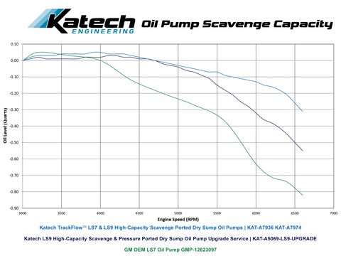 Katech TrackFlow LS9 Billet High-Pressure/High-Capacity Scavenge Dry Sump Oil Pump
