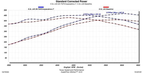 TSP Gen 5 